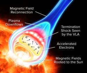 particle-acceleration-in-a-solar-flare