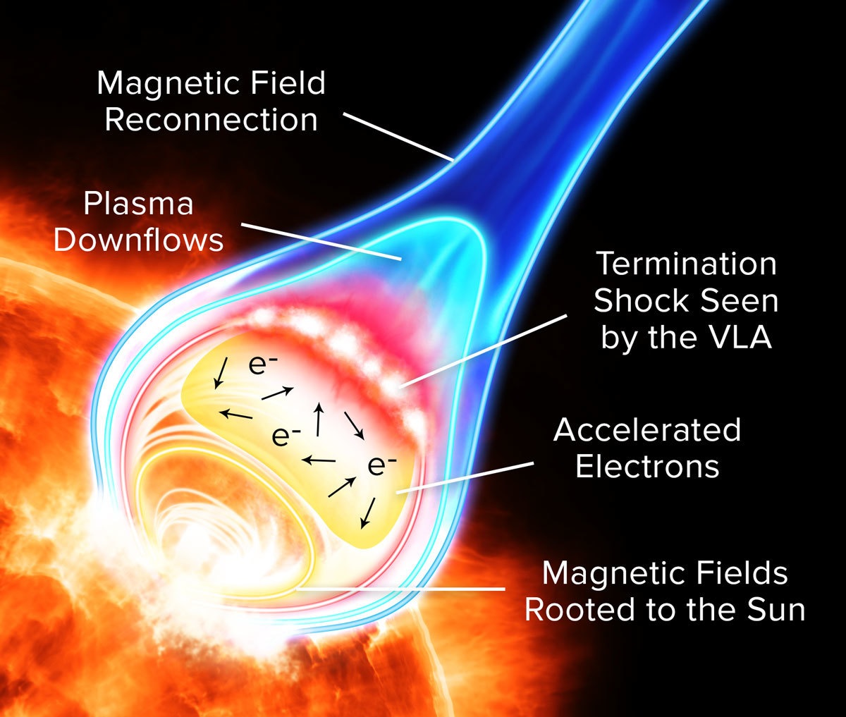 How Solar Flares Make Matter Move At Nearly The Speed Of Light 